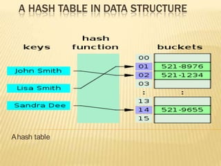 A HASH TABLE IN DATA STRUCTURE 
A hash table 
 