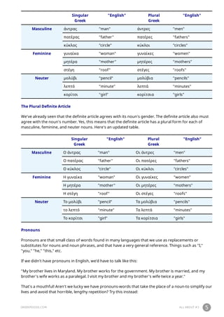 GREEKPOD101.COM ALL ABOUT #3 5
Singular
Greek
"English" Plural
Greek
"English"
Masculine άντρας "man" άντρες "men"
πατέρας "father" πατέρες "fathers"
κύκλος "circle" κύκλοι "circles"
Feminine γυναίκα "woman" γυναίκες "women"
μητέρα "mother" μητέρες "mothers"
στέγη "roof" στέγες "roofs"
Neuter μολύβι "pencil" μολύβια "pencils"
λεπτό "minute" λεπτά "minutes"
κορίτσι "girl" κορίτσια "girls"
The Plural Definite Article
We've already seen that the definite article agrees with its noun's gender. The definite article also must
agree with the noun's number. Yes, this means that the definite article has a plural form for each of
masculine, feminine, and neuter nouns. Here's an updated table.
Singular
Greek
"English" Plural
Greek
"English"
Masculine Ο άντρας "man" Οι άντρες "men"
Ο πατέρας "father" Οι πατέρες "fathers"
Ο κύκλος "circle" Οι κύκλοι "circles"
Feminine Η γυναίκα "woman" Οι γυναίκες "women"
Η μητέρα "mother" Οι μητέρες "mothers"
Η στέγη "roof" Οι στέγες "roofs"
Neuter Το μολύβι "pencil" Τα μολύβια "pencils"
το λεπτό "minute" Τα λεπτά "minutes"
Το κορίτσι "girl" Τα κορίτσια "girls"
Pronouns
Pronouns are that small class of words found in many languages that we use as replacements or
substitutes for nouns and noun phrases, and that have a very general reference. Things such as "I,"
"you," "he," "this," etc.
If we didn't have pronouns in English, we'd have to talk like this:
"My brother lives in Maryland. My brother works for the government. My brother is married, and my
brother's wife works as a paralegal. I visit my brother and my brother's wife twice a year."
That's a mouthful! Aren't we lucky we have pronouns-words that take the place of a noun-to simplify our
lives and avoid that horrible, lengthy repetition? Try this instead:
 