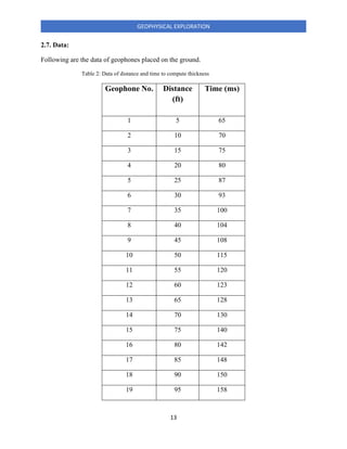 13
GEOPHYSICAL EXPLORATION
2.7. Data:
Following are the data of geophones placed on the ground.
Table 2: Data of distance and time to compute thickness
Geophone No. Distance
(ft)
Time (ms)
1 5 65
2 10 70
3 15 75
4 20 80
5 25 87
6 30 93
7 35 100
8 40 104
9 45 108
10 50 115
11 55 120
12 60 123
13 65 128
14 70 130
15 75 140
16 80 142
17 85 148
18 90 150
19 95 158
 