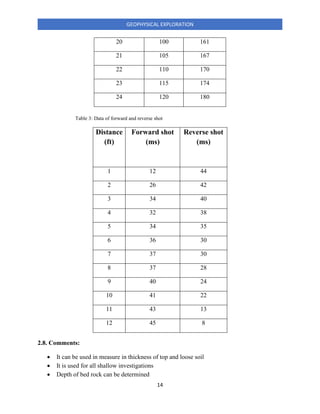 14
GEOPHYSICAL EXPLORATION
20 100 161
21 105 167
22 110 170
23 115 174
24 120 180
Table 3: Data of forward and reverse shot
Distance
(ft)
Forward shot
(ms)
Reverse shot
(ms)
1 12 44
2 26 42
3 34 40
4 32 38
5 34 35
6 36 30
7 37 30
8 37 28
9 40 24
10 41 22
11 43 13
12 45 8
2.8. Comments:
• It can be used in measure in thickness of top and loose soil
• It is used for all shallow investigations
• Depth of bed rock can be determined
 