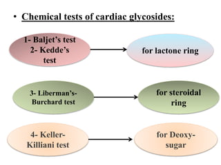 • Chemical tests of cardiac glycosides:
1- Baljet’s test
2- Kedde’s
test
for lactone ring
3- Liberman’s-
Burchard test
for steroidal
ring
4- Keller-
Killiani test
for Deoxy-
sugar
 