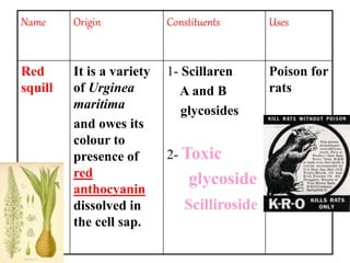 Name Origin Constituents Uses
Red
squill
It is a variety
of Urginea
maritima
and owes its
colour to
presence of
red
anthocyanin
dissolved in
the cell sap.
1- Scillaren
A and B
glycosides
2- Toxic
glycoside
Scilliroside
Poison for
rats
 