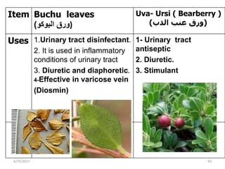 4/25/2017 93
Uva- Ursi ( Bearberry )
(‫ال‬ ‫عنب‬ ‫ورق‬‫د‬‫ب‬)
Buchu leaves
)‫البوكو‬ ‫ورق‬)
Item
1- Urinary tract
antiseptic
2. Diuretic.
3. Stimulant
1.Urinary tract disinfectant.
2. It is used in inflammatory
conditions of urinary tract
3. Diuretic and diaphoretic.
4-Effective in varicose vein
(Diosmin)
Uses
 