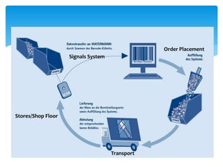 Signals System
Order Placement
Transport
Stores/Shop Floor
 
