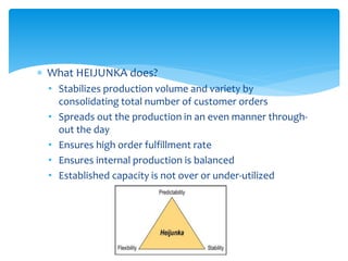  What HEIJUNKA does?
• Stabilizes production volume and variety by
consolidating total number of customer orders
• Spreads out the production in an even manner through-
out the day
• Ensures high order fulfillment rate
• Ensures internal production is balanced
• Established capacity is not over or under-utilized
 