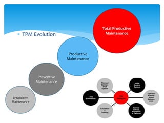  TPM Evolution
Breakdown
Maintenance
Preventive
Maintenance
Productive
Maintenance
Total Productive
Maintenance
 