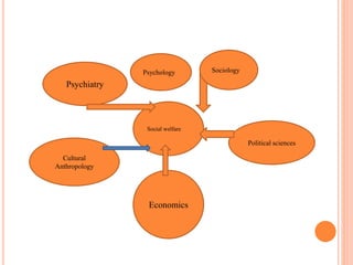 Social welfare
Psychology Sociology
Psychiatry
Political sciences
Cultural
Anthropology
Economics
 