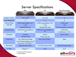 Server Specifications * with optional Port Expander ** licensed option  48x 6x Port Expander Number of Users Up to 250 Up to 60 0 Auto Attendants 9 9 0 Central Office Lines SIP 3 FXO, expandable to 21* 1 PFT Unlimited SIP lines 6 FXO, expandable to 24* 1 PFT Unlimited SIP Lines 6 FXO ports 1 PFT 3 Port Expanders per Server Analog Phones 5 FXS Ports expandable to 11* 2 FXS ports expandable to 8* 2 FXS Ports 6 Additional w/ 3 Px Voicemail 16 ports 125 hours total 8 Ports 2 hours per user Server Based Conference four conference bridges max 30 seats/bridge, max 60 seats across all bridges ** One 8 seat bridge ** None Hard Drive 8GB solid state drive 512 MB Compact Flash  256 MB Compact flash T1/PRI 2 Built-in ** N/A N/A 