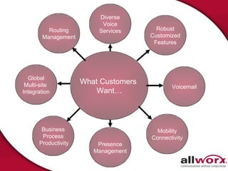 What Customers  Want… Voicemail Business Process Productivity Global Multi-site  Integration Routing Management Diverse Voice Services Robust Customized Features Mobility Connectivity Presence Management 
