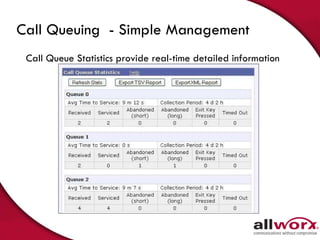 Call Queue Statistics provide real-time detailed information Call Queuing  - Simple Management 