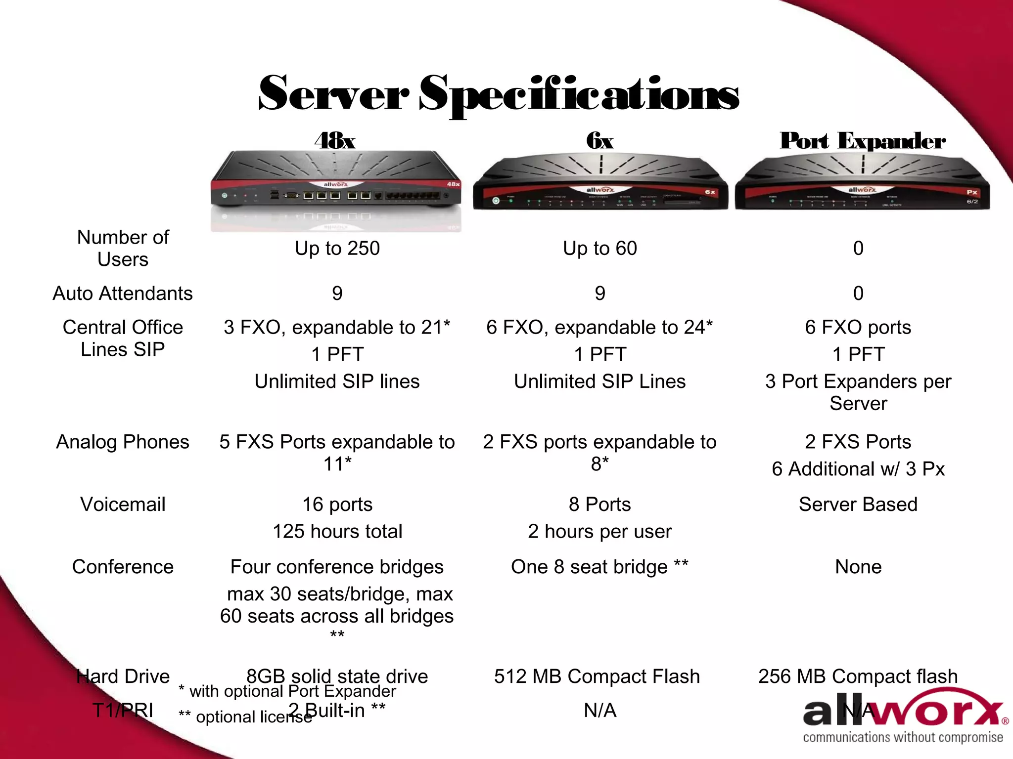 Server Specifications
                                 48x                         6x                 Port Expander


  Number of
                               Up to 250                  Up to 60                      0
    Users
Auto Attendants                     9                        9                          0
 Central Office      3 FXO, expandable to 21*     6 FXO, expandable to 24*        6 FXO ports
  Lines SIP                   1 PFT                         1 PFT                     1 PFT
                        Unlimited SIP lines          Unlimited SIP Lines      3 Port Expanders per
                                                                                     Server
Analog Phones       5 FXS Ports expandable to     2 FXS ports expandable to       2 FXS Ports
                               11*                            8*               6 Additional w/ 3 Px
   Voicemail                   16 ports                   8 Ports                 Server Based
                            125 hours total           2 hours per user
  Conference         Four conference bridges        One 8 seat bridge **              None
                     max 30 seats/bridge, max
                    60 seats across all bridges
                                **
  Hard Drive            8GB solid state drive      512 MB Compact Flash       256 MB Compact flash
               * with optional Port Expander
    T1/PRI                     2 Built-in **
               ** optional license                          N/A                        N/A
 
