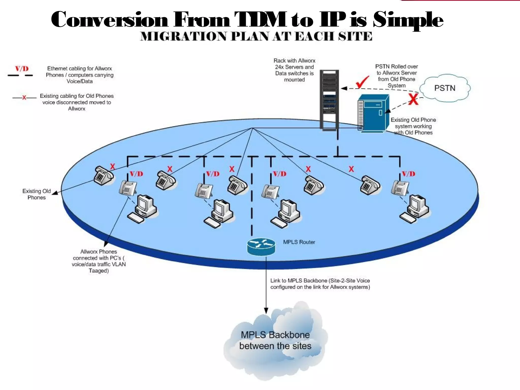 Conversion From TDM to IP is Simple
 