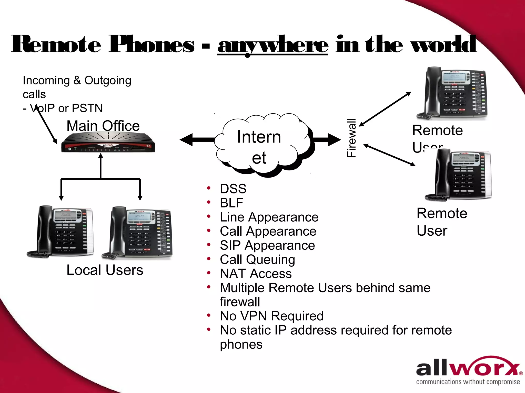 Remote Phones - anywhere in the world
Incoming & Outgoing
calls
- VoIP or PSTN
       Main Office




                                            Firewall
                                                       Remote
                          Intern
                           Intern                      User
                             et
                             et
                      • DSS
                      • BLF
                      • Line Appearance                    Remote
                      • Call Appearance                    User
                      • SIP Appearance
                      • Call Queuing
       Local Users    • NAT Access
                      • Multiple Remote Users behind same
                        firewall
                      • No VPN Required
                      • No static IP address required for remote
                        phones
 