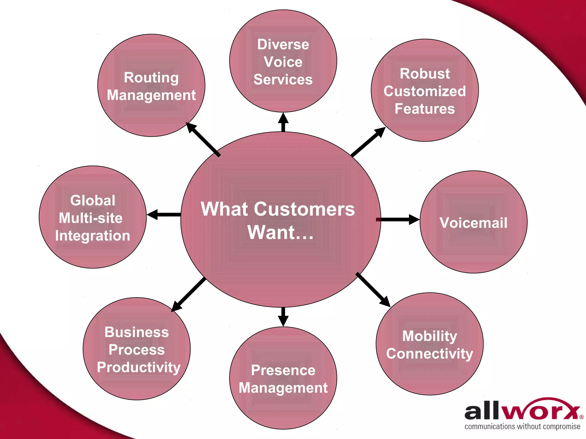 Diverse
                          Voice
         Routing         Services       Robust
       Management                     Customized
                                       Features




  Global
 Multi-site          What Customers
                                             Voicemail
Integration              Want…




       Business                         Mobility
       Process                        Connectivity
      Productivity       Presence
                        Management
 