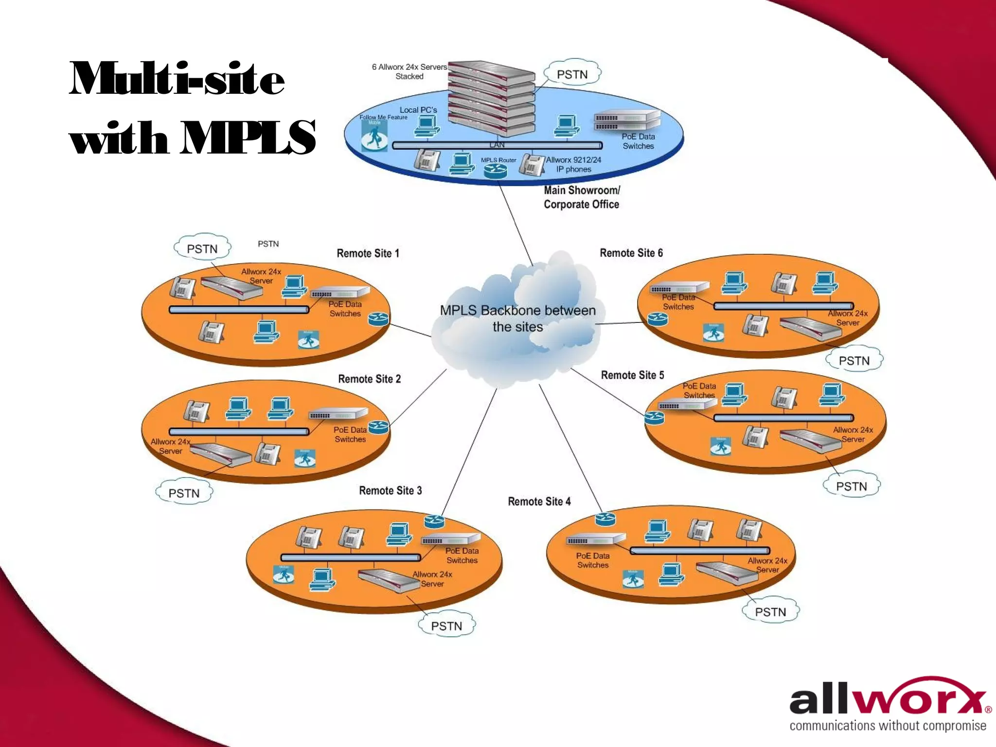 Multi-site
with MPLS
 