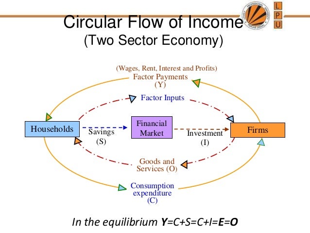 circular flow of income in open economy Saving is a ___ or withdrawal of spending from the economy's circular flow of income and expendentures increase employment when gdp is below its equilibrium level, businesses will ___ the rate of production (increased output) which leads to more ____, consequently raising the levels of consumption and income. circular flow of income in open economy Saving is a ___ or withdrawal of spending from the economy's circular flow of income and expendentures increase employment when gdp is below its equilibrium level, businesses will ___ the rate of production (increased output) which leads to more ____, consequently raising the levels of consumption and income.