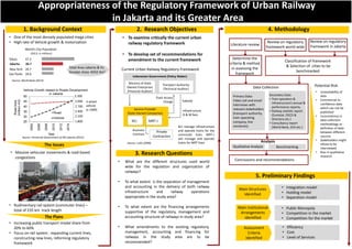 The Issues
• To examine critically the current urban
railway regulatory framework
• To develop set of recommendations for
amendment to the current framework
• What are the different structures used world
wide for the regulation and organization of
railways?
• To what extent is the separation of management
and accounting in the delivery of both railway
infrastructure and railway operations
appropriate in the study area?
• To what extent are the financing arrangements
supportive of the regulatory, management and
accounting structure of railways in study area?
• What amendments to the existing regulatory,
management, accounting and financing for
railways in the study area are to be
recommended?
2. Research Objectives 4. Methodology
3. Research Questions
Literature review
Review on regulatory
framework world wide
Review on regulatory
framework in Jakarta
Determine the
criteria & method
in assessing the
framework
Data Collection
Analysis
Conclusions and recommendations
Appropriateness of the Regulatory Framework of Urban Railway
in Jakarta and its Greater Area
Classification of framework
& Selection of cities to be
benchmarked
Main Structures
Identified
• Integration model
• Holding model
• Separation model
Qualitative Analysis Benchmarking
5. Preliminary Findings
Main Institutional
Arrangements
identified
• Public Monopoly
• Competition in the market
• Competition for the market
Assessment
Criteria
Identified
• Efficiency
• Cost
• Level of Services
Potential Risk:
• Unavailability of
data
• Commercial-in-
confidence data
which can not be
published
• Inconsistency in
data collection
methodology or
definition of data
between different
sources
• Stakeholders might
refuse to be
interviewed
• Bias in qualitative
research
Primary Data:
Video call and email
Interviews with
relevant stakeholders
(transport authority,
train operating
company, line
ministries)
Secondary Data:
• Train operators &
infrastructure’s annual &
performance reports,
• Railway statistic report
(Eurostat, OECD &
Directory etc.)
• Consultancy report
(World Bank, JICA etc.)
Indonesian Government (Policy Maker)
Transport Authority
(Technical Auditor)
Service Provider
(State Owned Companies)
Private
Contractors
KCJ MRT-J
Ministry of State
Owned Enterprises
(Financial Auditor)
Track Access
Charge
Infrastructure
O & M fees
Subsidy
Business
Contract
Current Urban Railway Regulatory Framework
• Massive vehicular movements & road based
congestions
Tokyo 37.2
Jakarta 26.7
New York 20.7
Sao Paolo 20.6
World’s City Population
(2013, in millions)
• One of the most densely populated mega cities
• High rate of Vehicle growth & motorization
Source: World Bank (2014)
25
30
35
40
45
50
2004
2006
2008
2010
2012
2014
RoadArea
(millionm2)
Year
Vehicle Growth related to Roads Development
in Jakarta
Road
Vehicle
4 wheel
vehicle
(x 1000)
3.300
3.000
2.700
2.400
2.100
1.800
Source: Provincial Government of DKI Jakarta (2012)
The Plans
1. Background Context
• Increasing public transport modal share from
20% to 60%
• Focus on rail system : expanding current lines,
constructing new lines, reforming regulatory
framework
• Rudimentary rail system (commuter lines) –
total of 235 km track length
KCJ manage infrastructure
and operate trains for the
commuter lines. MRT-J
will manage and operate
trains for MRT lines
Total Area Jakarta & Its
Greater Area: 6932 Km2
Source: Lubis (2008)
 