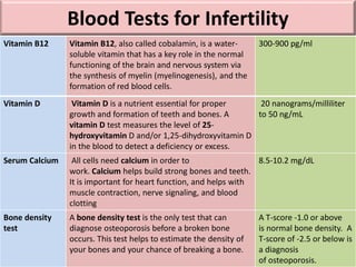 Blood Tests for Infertility
Vitamin B12 Vitamin B12, also called cobalamin, is a water-
soluble vitamin that has a key role in the normal
functioning of the brain and nervous system via
the synthesis of myelin (myelinogenesis), and the
formation of red blood cells.
300-900 pg/ml
Vitamin D Vitamin D is a nutrient essential for proper
growth and formation of teeth and bones. A
vitamin D test measures the level of 25-
hydroxyvitamin D and/or 1,25-dihydroxyvitamin D
in the blood to detect a deficiency or excess.
20 nanograms/milliliter
to 50 ng/mL
Serum Calcium All cells need calcium in order to
work. Calcium helps build strong bones and teeth.
It is important for heart function, and helps with
muscle contraction, nerve signaling, and blood
clotting
8.5-10.2 mg/dL
Bone density
test
A bone density test is the only test that can
diagnose osteoporosis before a broken bone
occurs. This test helps to estimate the density of
your bones and your chance of breaking a bone.
A T-score -1.0 or above
is normal bone density. A
T-score of -2.5 or below is
a diagnosis
of osteoporosis.
 