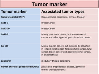 Tumor marker
Tumor marker Associated tumor types
Alpha fetoprotein(AFP) Hepatocellular Carcinoma, germ cell tumor
CA15-3 Breast Cancer
CA27-29 Breast Cancer
CA19-9 Mainly pancreatic cancer, but also colorectal
cancer and other types of gastrointestinal cancer
CA-125 Mainly ovarian cancer, but may also be elevated
in endometrial cancer, fallopian tube cancer, lung
cancer, breast cancer and gastrointestinal cancer,
in endometriosis
Calcitonin medullary thyroid carcinoma
Human chorionic gonadotropin(hCG) gestational trophoblastic disease, germ cell
tumor, choriocarcinoma
 