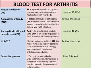 BLOOD TEST FOR ARTHRITIS
Rheumatoid factor
(RF)
RF are proteins produced by your
immune system that can attack
healthy tissue in your body.
Less than 15 IU/mL
Antinuclear antibody
(ANA)
It detects antinuclear antibodies
(ANA) in your blood. Your immune
system normally makes antibodies
to help you fight infection.
Positive or negetive
Anti-cyclic citrullinated
peptide (anti-CCP)
Anti-cyclic citrullinated peptide
(anti-CCP) is an antibody present in
most rheumatoid arthritis patients.
Less than 20 u/ml
HLA-B27 Human leukocyte antigen B27 is a
major histocompatibility complex
class 1 molecule that is strongly
associated with the disease
ankylosing spondylitis.
Positive or negetive
C-reactive protein – This test measures body-
wide inflammation. It measures a
substance produced by the liver
that increases in the presence of
inflammation.
Below 3.0 mg/dL
 