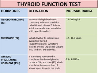 THYROID FUNCTION TEST
HORMONES DEFINATION NORMAL RANGE
TRIIODOTHYRONINE
(T3)
Abnormally high levels most
commonly indicate...