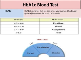 HbA1c Blood Test
HbA1c HbA1c is a marker that can determine your average blood sugar
(glucose) levels over the previous 3-...