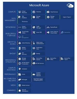 All Microsoft Azure Service offering Consolidated in one page