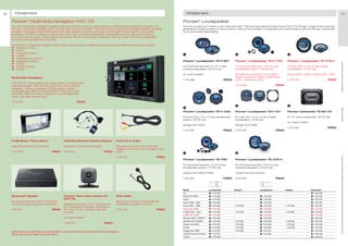 76      Infotainment                                                                                                                                         Infotainment                                                                                                                                          77

     Pioneer* Multimedia Navigation AVIC-D3                                                                                                             Pioneer* Loudspeaker
     You don’t need just a navigation system while your’re on the road, you are looking for a multimedia entertainment system? Our                      How do you like your music? Loud, crisp and clear? Then we have just the thing for your Ford. The Pioneer* range of front and rear
     Pioneer* multimedia navigation AVIC-D3 is the right choice. The heart of the AVIC-D3 is an advanced navigation system providing                    speakers promises powerful in-car sounds for various Ford models. Complement your sound system with the Pioneer* subwoofer
     navigation via graphic map interface and with voice guidance, full map coverage of 26 European countries and multi-colour                          for an ever better bass feeling.
     illumination so that the interface matches the colour of your vehicle’s dashboard. Additionally, an iPod, a Bluetooth® phone,
     a TV tuner or a rear view camera can be connected. The AVIC-D3 is also compartible with our range of Pioneer* loudspeaker
     to improve the excellent sound quality.

     The Pioneer* multimedia navigation AVIC-D3 as well as all shown additional products for it are valid for the following models:
     a Fiesta from 2001
     a Fusion
     a Focus from 2004
                                                                                                                                                        1                                                   2                                             3
     a C-MAX
     a Mondeo from 03/2007
     a Galaxy from 2006                                                                                                                                 Pioneer* Loudspeaker TS-H 687                       Pioneer* Loudspeaker TS-H 1703                Pioneer* Loudspeaker TS-1776-II




                                                                                                                                                                                                                                                                                                    ** Please ask your Ford dealer for further details
     a S-MAX
     a Transit Connect                                                                                                                                  For front and rear door, 6 x 8 3-way              For front and rear door, 17 cm 2-way          For rear door, 17 cm 3-way coaxial
     a Transit                                                                                                                                          coaxial loudspeaker, 240 W max                      loudspeaker system, 180 W max                 loudspeaker, 170 W max

                                                                                                                                                        for most models**                                   Mondeo from 03/2007, Focus 2004 –             Focus 2004 – 2008, C-MAX 2003 – 2007
     Multimedia Navigation                                                                                                                                                                                  2008, Focus from 2008, C-MAX 2003 –
                                                                                                                                                        1 479 489                               PRICE       2007, C-MAX from 2007                         1 479 490                         PRICE
     AVIC-D3, 6.1 colour display with touch screen, including multi-
     colour illumination, TMC receiver, RDS tuner, DVD memory                                                                                                                                               1 479 486                         PRICE
     navigation, full map coverage of 26 European contries,
     compatible with different formats (DVD-R/-RW, MP3, DivX,
     CD-R/RW, WMA and AAC), iPod direct control, Bluetooth®
     option, rear view camera input

     1 513 349                                                       PRICE
                                                                                                                                                                                                            5                                             6
                                                                                                                                                        4




                                                                                                                                                                                                                                                                                                    * selected Ford supplier
                                                                                                                                                        Pioneer* Loudspeaker TS-H 1303                      Pioneer* Loudspeaker TS-H 107                 Pioneer* Subwoofer TS-WX 11A

                                                                                                                                                        For front door, 13 cm 2-way loudspeaker             For rear door, 10 cm 2-way coaxial            6 x 9 active subwoofer, 150 W max
                                                                                                                                                        system, 130 W max                                   loudspeaker, 110 W max
                                                                                                                                                                                                                                                          for most models**
                                                                                                                                                        Ranger from 2006                                    Ranger from 2006
                                                                                                                                                                                                                                                          1 479 493                         PRICE
                                                                                                                                                        1 479 487                               PRICE       1 479 491                         PRICE



     2-DIN Bezel “Piano Black”                          CAN-Bus/Remote Control Adapter                      Front AV-in Cable

     Required to fit into Ford vehicles                 Required to fit into Ford vehicles                  Required to connect the multimedia
                                                                                                            navigation AVIC-D3 with any digital music
     1 513 350                              PRICE       1 513 354                               PRICE       player
                                                                                                                                                        7                                                   8




                                                                                                                                                                                                                                                                                                    All prices include VAT and exclude fitting charges. Prices correct at time of print and subject to modification and correction.
                                                                                                            1 513 353                         PRICE
                                                                                                                                                        Pioneer* Loudspeaker TS-1785                        Pioneer* Loudspeaker TS-1376-II

                                                                                                                                                        For front and rear door, 17 cm 2-way                For front and rear door, 13 cm 3-way
                                                                                                                                                        loudspeaker system, 170 W max                       coaxial loudspeaker, 120 W max

                                                                                                                                                        Galaxy from 2006, S-MAX                             Transit/Tourneo Connect

                                                                                                                                                        1 516 300                               PRICE       1 516 303                         PRICE



                                                                                                                                                        Model                     Loudspeaker           Adapter                 Loudspeaker           Adapter                 Subwoofer
                                                                                                                                                        Ka                        1 1 479 489           -                       -                     -                       6 1 479 493
     Bluetooth® Module                                  Pioneer* Rear View Camera for                       iPod Cable                                  Fiesta from 2001          1 1 479 489           -                       1 1 479 489           -                       6 1 479 493
                                                        AVIC-D3                                                                                         Fusion                    1 1 479 489           -                       1 1 479 489           -                       6 1 479 493
     Provides hands-free option, AV remote                                                                  Required to connect an iPod with the        Focus 1998 – 2004         1 1 479 489           -                       1 1 479 489           -                       6 1 479 493
     control and advanced audio distribution            Waterproof camera, 135° horizontal and              multimedia navigation AVIC-D3
                                                                                                                                                        Focus 2004 – 2008         2 1 479 486           1 479 483               3 1 479 490           1 479 484               6 1 479 493
                                                        100° vertical cover bracket, dimensions
     1 513 351                              PRICE       28 x 28 x 25 mm, required calbe set                 1 513 352                         PRICE     Focus from 2008           2 1 479 486           -                       2 1 479 486           -                       6 1 479 493

                                                        included                                                                                        C-MAX 2003 – 2007         2 1 479 486           1 479 483               3 1 479 490           1 479 484               6 1 479 493
                                                                                                                                                        C-MAX from 2007           2 1 479 486           -                       2 1 479 486           -                       6 1 479 493
                                                        for most models**                                                                               Mondeo 2000 – 03/2007     1 1 479 489           -                       1 1 479 489           -                       6 1 479 493
                                                                                                                                                        Mondeo from 03/2007       2 1 479 486           1 479 484               2 1 479 486           1 479 484               6 1 479 493
                                                        1 528 775                               PRICE
                                                                                                                                                        Galaxy from 2006          7 1 516 300           1 479 484               7 1 516 300           1 479 484               6 1 479 493
                                                                                                                                                        S-MAX                     7 1 516 300           1 479 484               7 1 516 300           1 479 484               6 1 479 493
                                                                                                                                                        Ranger from 2006          4 1 479 487           1 479 485               5 1 479 491           -                       6 1 479 493
     Dependent on the audio head unit already fitted in your vehicle the center stack bezel has to be replaced.
     Please ask you Ford dealer for further details.                                                                                                    Transit/Tourneo Connect   8 1 516 303           -                       8 1 516 303           -                       6 1 479 493
                                                                                                                                                        Transit                   1 1 479 489           -                       -                     -                       6 1 479 493
 