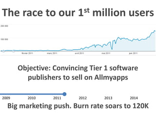 Big marketing push. Burn rate soars to 120K
2009 2010 2011 2012 2013 2014
The race to our 1st million users
Objective: Con...