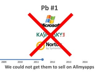 We could not get them to sell on Allmyapps
2009 2010 2011 2012 2013 2014
Pb #1
 