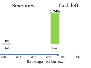 Race against time….
2009 2010 2011 2012 2013 2014
Sept
1K€
Revenues Cash left
175K€
Sept
 