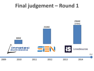 2009 2010 2011 2012 2013 2014
Oct
Final judgement – Round 1
80K€
296K€
(370K$)
250K€
Company A Company B
 