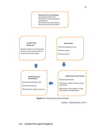 28

Konferensi Pra Pemerhatian
Menjalinkan perhubungan
Menentukan strategi pengajaran
pembelajaran
Meramalkan hasil pembelajaran
Menentukan fokus pemerhatian

Analisis Pasca
Konferensi

Pemerhatian
Memerhati pengajaran guru

Membuat refleksi dan menganalisis
konferensi pasca pemerhatian dan
keseluruhan kitaran lengkap

Konferensi Pasca
Pemerhatian
Berbincang berdasarkan data
Membuat kesimpulan
Mengenal pasti strategi seterusnya

Membuat catatan
Membuat huraian

Analisis Pasca Pemerhatian
Mengkategorikan data
Menentukan strategi konferensi pasca
pemerhatian
Memikirkan soalan ataupun isu bagi
dikemukakan dan ditimbulkan

Rajah 2.2 : Kitaran Penyeliaan Klinikal
Sumber: Abdul Rahman (2011)

2.4.1

Sebelum Pencerapan Pengajaran

 