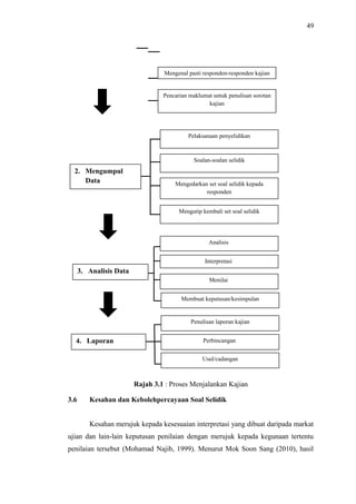 49

Mengenal pasti responden-responden kajian

Pencarian maklumat untuk penulisan sorotan
kajian

Pelaksanaan penyelidikan

Soalan-soalan selidik

2. Mengumpul
Data

Mengedarkan set soal selidik kepada
responden
Mengutip kembali set soal selidik

Analisis
Interpretasi

3. Analisis Data
Menilai
Membuat keputusan/kesimpulan

Penulisan laporan kajian

4. Laporan

Perbincangan
Usul/cadangan

Rajah 3.1 : Proses Menjalankan Kajian
3.6

Kesahan dan Kebolehpercayaan Soal Selidik
Kesahan merujuk kepada kesesuaian interpretasi yang dibuat daripada markat

ujian dan lain-lain keputusan penilaian dengan merujuk kepada kegunaan tertentu
penilaian tersebut (Mohamad Najib, 1999). Menurut Mok Soon Sang (2010), hasil

 