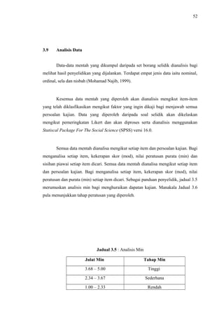 52

3.9

Analisis Data
Data-data mentah yang dikumpul daripada set borang selidik dianalisis bagi

melihat hasil penyelidikan yang dijalankan. Terdapat empat jenis data iaitu nominal,
ordinal, sela dan nisbah (Mohamad Najib, 1999).

Kesemua data mentah yang diperoleh akan dianalisis mengikut item-item
yang telah diklasfikasikan mengikut faktor yang ingin dikaji bagi menjawab semua
persoalan kajian. Data yang diperoleh daripada soal selidik akan dikelaskan
mengikut pemeringkatan Likert dan akan diproses serta dianalisis menggunakan
Statiscal Package For The Social Science (SPSS) versi 16.0.

Semua data mentah dianalisa mengikut setiap item dan persoalan kajian. Bagi
menganalisa setiap item, kekerapan skor (mod), nilai peratusan purata (min) dan
sisihan piawai setiap item dicari. Semua data mentah dianalisa mengikut setiap item
dan persoalan kajian. Bagi menganalisa setiap item, kekerapan skor (mod), nilai
peratusan dan purata (min) setiap item dicari. Sebagai panduan penyelidik, jadual 3.5
merumuskan analisis min bagi menghuraikan dapatan kajian. Manakala Jadual 3.6
pula menunjukkan tahap peratusan yang diperoleh.

Jadual 3.5 : Analisis Min
Julat Min

Tahap Min

3.68 – 5.00

Tinggi

2.34 – 3.67

Sederhana

1.00 – 2.33

Rendah

 