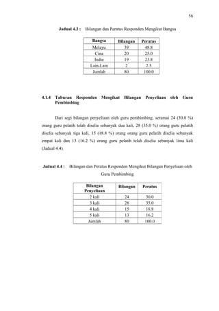 56
Jadual 4.3 :

Bilangan dan Peratus Responden Mengikut Bangsa
Bangsa
Melayu
Cina
India
Lain-Lain
Jumlah

4.1.4

Bilangan
39
20
19
2
80

Peratus
48.8
25.0
23.8
2.5
100.0

Taburan Responden Mengikut Bilangan Penyeliaan
Pembimbing

oleh Guru

Dari segi bilangan penyeliaan oleh guru pembimbing, seramai 24 (30.0 %)
orang guru pelatih telah diselia sebanyak dua kali, 28 (35.0 %) orang guru pelatih
diselia sebanyak tiga kali, 15 (18.8 %) orang orang guru pelatih diselia sebanyak
empat kali dan 13 (16.2 %) orang guru pelatih telah diselia sebanyak lima kali
(Jadual 4.4).

Jadual 4.4 :

Bilangan dan Peratus Responden Mengikut Bilangan Penyeliaan oleh
Guru Pembimbing
Bilangan
Penyeliaan
2 kali
3 kali
4 kali
5 kali
Jumlah

Bilangan

Peratus

24
28
15
13
80

30.0
35.0
18.8
16.2
100.0

 