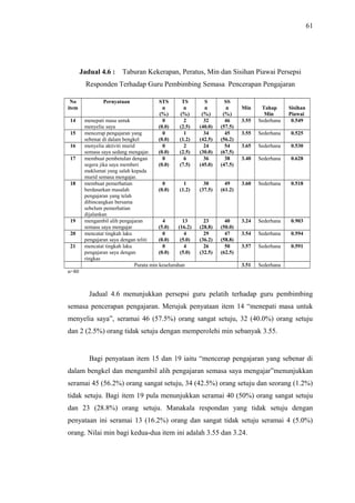 61

Jadual 4.6 :

Taburan Kekerapan, Peratus, Min dan Sisihan Piawai Persepsi

Responden Terhadap Guru Pembimbing Semasa Pencerapan Pengajaran
No
item
14
15
16
17

18

19
20
21

Pernyataan

STS
n
(%)
0
(0.0)
0
(0.0)
0
(0.0)
0
(0.0)

TS
n
(%)
2
(2.5)
1
(1.2)
2
(2.5)
6
(7.5)

menepati masa untuk
menyelia saya
mencerap pengajaran yang
sebenar di dalam bengkel
menyelia aktiviti murid
semasa saya sedang mengajar.
membuat pembetulan dengan
segera jika saya memberi
maklumat yang salah kepada
murid semasa mengajar.
membuat pemerhatian
0
1
berdasarkan masalah
(0.0)
(1.2)
pengajaran yang telah
dibincangkan bersama
sebelum pemerhatian
dijalankan
mengambil alih pengajaran
4
13
semasa saya mengajar
(5.0)
(16.2)
mencatat tingkah laku
0
4
pengajaran saya dengan teliti
(0.0)
(5.0)
mencatat tingkah laku
0
4
pengajaran saya dengan
(0.0)
(5.0)
ringkas
Purata min keseluruhan

S
n
(%)
32
(40.0)
34
(42.5)
24
(30.0)
36
(45.0)

SS
n
(%)
46
(57.5)
45
(56.2)
54
(67.5)
38
(47.5)

30
(37.5)

23
(28.8)
29
(36.2)
26
(32.5)

Min
3.55

Tahap
Min
Sederhana

Sisihan
Piawai
0.549

3.55

Sederhana

0.525

3.65

Sederhana

0.530

3.40

Sederhana

0.628

49
(61.2)

3.60

Sederhana

0.518

40
(50.0)
47
(58.8)
50
(62.5)

3.24

Sederhana

0.903

3.54

Sederhana

0.594

3.57

Sederhana

0.591

3.51

Sederhana

n=80

Jadual 4.6 menunjukkan persepsi guru pelatih terhadap guru pembimbing
semasa pencerapan pengajaran. Merujuk penyataan item 14 “menepati masa untuk
menyelia saya”, seramai 46 (57.5%) orang sangat setuju, 32 (40.0%) orang setuju
dan 2 (2.5%) orang tidak setuju dengan memperolehi min sebanyak 3.55.

Bagi penyataan item 15 dan 19 iaitu “mencerap pengajaran yang sebenar di
dalam bengkel dan mengambil alih pengajaran semasa saya mengajar”menunjukkan
seramai 45 (56.2%) orang sangat setuju, 34 (42.5%) orang setuju dan seorang (1.2%)
tidak setuju. Bagi item 19 pula menunjukkan seramai 40 (50%) orang sangat setuju
dan 23 (28.8%) orang setuju. Manakala respondan yang tidak setuju dengan
penyataan ini seramai 13 (16.2%) orang dan sangat tidak setuju seramai 4 (5.0%)
orang. Nilai min bagi kedua-dua item ini adalah 3.55 dan 3.24.

 