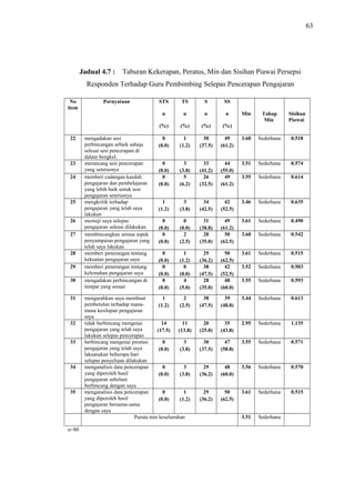 63

Jadual 4.7 :

Taburan Kekerapan, Peratus, Min dan Sisihan Piawai Persepsi

Responden Terhadap Guru Pembimbing Selepas Pencerapan Pengajaran
No
item

24

25
26
27
28
29
30
31

32
33

34

35

n=80

TS

S

SS

n

n

n

(%)

23

STS
n

22

Pernyataan

(%)

(%)

(%)

0
(0.0)

1
(1.2)

30
(37.5)

0
(0.0)
0
(0.0)

3
(3.8)
5
(6.2)

1
(1.2)

Min

Tahap
Min

Sisihan
Piawai

49
(61.2)

3.60

Sederhana

0.518

33
(41.2)
26
(32.5)

44
(55.0)
49
(61.2)

3.51

Sederhana

0.574

3.55

Sederhana

0.614

3
(3.8)

34
(42.5)

42
(52.5)

3.46

Sederhana

0.635

0
(0.0)
0
(0.0)

0
(0.0)
2
(2.5)

31
(38.8)
28
(35.0)

49
(61.2)
50
(62.5)

3.61

Sederhana

0.490

3.60

Sederhana

0.542

0
(0.0)
0
(0.0)
0
(0.0)

1
(1.2)
0
(0.0)
4
(5.0)

29
(36.2)
38
(47.5)
28
(35.0)

50
(62.5)
42
(52.5)
48
(60.0)

3.61

Sederhana

0.515

3.52

Sederhana

0.503

3.55

Sederhana

0.593

mengarahkan saya membuat
1
2
pembetulan terhadap mana(1.2)
(2.5)
mana kesilapan pengajaran
saya
tidak berbincang mengenai
14
11
pengajaran yang telah saya
(17.5)
(13.8)
lakukan selepas pencerapan
berbincang mengenai prestasi
0
3
pengajaran yang telah saya
(0.0)
(3.8)
laksanakan beberapa hari
selepas penyeliaan dilakukan
menganalisis data pencerapan
0
3
yang diperoleh hasil
(0.0)
(3.8)
pengajaran sebelum
berbincang dengan saya
menganalisis data pencerapan
0
1
yang diperoleh hasil
(0.0)
(1.2)
pengajaran bersama-sama
dengan saya
Purata min keseluruhan

38
(47.5)

39
(48.8)

3.44

Sederhana

0.613

20
(25.0)

35
(43.8)

2.95

Sederhana

1.135

30
(37.5)

47
(58.8)

3.55

Sederhana

0.571

29
(36.2)

48
(60.0)

3.56

Sederhana

0.570

29
(36.2)

50
(62.5)

3.61

Sederhana

0.515

3.51

Sederhana

mengadakan sesi
perbincangan sebaik sahaja
selesai sesi pencerapan di
dalam bengkel.
merancang sesi pencerapan
yang seterusnya
memberi cadangan kaedah
pengajaran dan pembelajaran
yang lebih baik untuk sesi
pengajaran seterusnya
mengkritik terhadap
pengajaran yang telah saya
lakukan
memuji saya selepas
pengajaran selesai dilakukan
membincangkan semua aspek
penyampaian pengajaran yang
telah saya lakukan
memberi penerangan tentang
kekuatan pengajaran saya
memberi penerangan tentang
kelemahan pengajaran saya
mengadakan perbincangan di
tempat yang sesuai

 