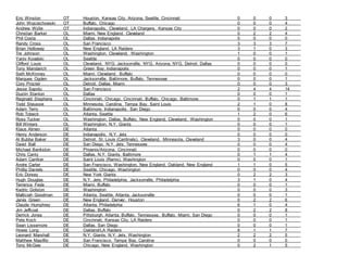 Eric Winston OT Houston, Kansas City, Arizona, Seattle, Cincinnati 0 0 0 3
John Wojciechowski OT Buffalo, Chicago 0 0 0 4
Andrew Wylie OT Indianapolis, Cleveland, LA Chargers, Kansas City 0 0 0 2
Christian Barker OL Miami, New England, Cleveland 0 2 2 4
Phil Costa OL Dallas, Indianapolis 0 0 0 0
Randy Cross OL San Francisco 3 3 3 7
Brian Holloway OL New England, LA Raiders 3 1 0 3
Tre Johnson OL Washington, Cleveland, Washington 1 0 0 1
Yaniv Kovalski OL Seattle 0 0 0 0
Clifford Louis OL Cleveland, NYG, Jacksonville, NYG, Arizona, NYG, Detroit, Dallas 0 0 0 0
Tony Mandarich OL Green Bay, Indianapolis 0 0 0 1
Seth McKinney OL Miami, Cleveland, Buffalo 0 0 0 0
Marques Ogden OL Jacksonville, Baltimore, Buffalo, Tennessee 0 0 0 1
Cory Procter OL Detroit, Dallas, Miami 0 0 0 3
Jesse Sapolu OL San Francisco 2 4 4 14
Dustin Stanton OL Dallas 0 0 0 1
Reginald Stephens OL Cincinnati, Chicago, Cincinnati, Buffalo, Chicago, Baltimore 0 1 1 1
Todd Steussie OL Minnesota, Carolina, Tampa Bay, Saint Louis 2 1 0 8
Adam Terry OL Baltimore, Indianapolis, San Diego 0 0 0 4
Rob Tobeck OL Atlanta, Seattle 1 2 0 6
Ross Tucker OL Washington, Dallas, Buffalo, New England, Cleveland, Washington 0 0 0 1
Bill Winters OL Washington, N.Y. Giants 0 0 0 1
Klaus Alinen DE Atlanta 0 0 0 0
Henry Anderson DE Indianapolis, N.Y. Jets 0 0 0 0
Al Bubba Baker DE Detroit, St. Louis (Cardinals), Cleveland, Minnesota, Cleveland 3 0 0 4
David Ball DE San Diego, N.Y. Jets, Tennessee 0 0 0 4
Michael Bankston DE Phoenix/Arizona, Cincinnati 0 0 0 0
Chris Canty DE Dallas, N.Y. Giants, Baltimore 0 1 1 4
Adam Carriker DE Saint Louis (Rams), Washington 0 0 0 1
Andre Carter DE San Francisco, Washington, New England, Oakland, New England 1 1 0 5
Phillip Daniels DE Seattle, Chicago, Washington 0 0 0 4
Eric Dorsey DE New York Giants 0 2 2 3
Hugh Douglas DE N.Y. Jets, Philadelphia, Jacksonville, Philadelphia 3 1 0 4
Terrence Fede DE Miami, Buffalo 0 0 0 1
Kedric Golston DE Washington 0 0 0 3
Malliciah Goodman DE Atlanta, Seattle, Atlanta, Jacksonville 0 0 0 1
Jarvis Green DE New England, Denver, Houston 0 2 2 6
Claude Humphrey DE Atlanta, Philadelphia 6 1 0 4
Jim Jeffcoat DE Dallas, Buffalo 0 2 2 8
Derrick Jones DE Pittsburgh, Atlanta, Buffalo, Tennessee, Buffalo, Miami, San Diego 0 0 0 1
Pete Koch DE Cincinnati, Kansas City, LA Raiders 0 0 0 1
Sean Lissemore DE Dallas, San Diego 0 0 0 1
Howie Long DE Oakland/LA Raiders 8 1 1 7
Leonard Marshall DE N.Y. Giants, N.Y. Jets, Washington 2 2 2 5
Matthew Masifilo DE San Francisco, Tampa Bay, Carolina 0 0 0 0
Tony McGee DE Chicago, New England, Washington 0 2 1 5
 