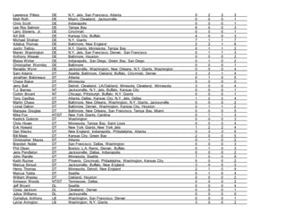 Lawrence Pillers DE N.Y. Jets, San Francisco, Atlanta 0 2 2 3
Matt Roth DE Miami, Cleveland, Jacksonville 0 0 0 1
Chris Scott DE Indianapolis 0 0 0 1
Lee Roy Selmon DE Tampa Bay 6 0 0 3
Larry Stevens, Jr. DE Cincinnati 0 0 0 1
Art Still DE Kansas City, Buffalo 4 0 0 3
Michael Strahan DE N.Y. Giants 7 1 1 7
Adalius Thomas DE Baltimore, New England 2 2 1 6
Justin Trattou DE N.Y. Giants, Minnesota, Tampa Bay 0 1 1 2
Marvin Washington DE N.Y. Jets, San Francisco, Denver, San Francisco 0 1 1 3
Anthony Weaver DE Baltimore, Houston 0 0 0 2
Blaise Winter DE Indianapolis, San Diego, Green Bay, San Diego 0 1 0 2
Christopher Wormley DE Baltimore 0 0 0 1
Renaldo Wynn DE Jacksonville, Washington, New Orleans, N.Y. Giants, Washington 0 0 0 4
Sam Adams DT Seattle, Baltimore, Oakland, Buffalo, Cincinnati, Denver 3 2 1 4
Jonathan Babineaux DT Atlanta 0 1 0 5
Chase Baker DT Minnesota 0 0 0 0
Jerry Ball DT Detroit, Cleveland, LA/Oakland, Minesota, Cleveland, Minnesota 3 0 0 4
T.J. Barnes NT Jacksonville, N.Y. Jets, Buffalo, Kansas City 0 0 0 1
Corbin Bryant NT Chicago, Pittsburgh, Buffalo, N.Y. Giants 0 0 0 1
Tony Casillas DT Atlanta, Dallas, Kansas City, N.Y. Jets, Dallas 1 2 2 4
Martin Chase DT Baltimore, New Orleans, Washington, N.Y. Giants, Jacksonville 0 0 0 2
Lional Dalton DT Baltimore, Denver, Washington, Kansas City, Houston 0 1 1 2
Marques Douglas DT Baltimore, New Orleans, San Francisco, Tampa Bay, Miami 0 0 0 5
Mike Fox NT/DT New York Giants, Carolina 0 1 1 3
Kedrick Golston DT Washington 0 0 0 3
Chris Hovan DT Minnesota, Tampa Bay, Saint Louis 0 0 0 4
Erik Howard DT New York Giants, New York Jets 1 2 2 4
Dan Klecko DT New England, Indianapolis. Philadelphia, Atlanta 0 3 3 6
Bill Maas DT Kansas City, Green Bay 2 0 0 5
Christopher Mayes DT Atlanta 0 1 0 2
Brandon Noble DT San Francisco, Dallas, Washington 0 0 0 3
Phil Olsen DT Boston, L.A. Rams, Denver, Buffalo 0 1 0 3
Jeris Pendleton DT Jacksonville, Dallas, Indianapolis 0 0 0 2
John Randle DT Minnesota, Seattle 7 0 0 9
Keith Rucker DT Phoenix, Cincinnati, Philadelphia, Washington, Kansas City 0 0 0 2
Marcus Stroud DT Jacksonville, Buffalo, New England 3 0 0 3
Henry Thomas DT Minnesota, Detroit, New England 2 1 0 9
Marcus Tubbs DT Seattle 0 1 0 4
William Wesley DT Oakland, Houston 0 0 0 2
Antwaun Woods NT/DT Tennessee, Dallas 0 0 0 2
Jeff Bryant DL Seattle 0 0 0 4
Corey Jackson DL Cleveland, Denver 0 0 0 1
Julius Williams DL Jacksonville 0 0 0 0
Cornelius Anthony LB Washington, San Francisco, Denver 0 0 0 1
LaVar Arrington LB Washington, N.Y. Giants 3 0 0 2
 
