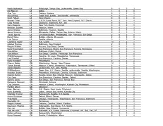 Hardy Nickerson LB Pittsburgh, Tampa Bay, Jacksonville, Green Bay 5 0 0 3
Dat Nguyen LB Dallas 1 0 0 5
Gus Otto LB Oakland Raiders 0 1 0 5
Bryce Paup LB Green Bay, Buffalo, Jacksonville, Minnesota 4 0 0 7
Scott Pelluer LB New Orleans 0 0 0 0
Roman Phifer LB L.A./St. Louis Rams, N.Y. Jets, New England, N.Y. Giants 4 3 3 4
Craig Powell LB Cleveland, Baltimore, N.Y. Jets 0 0 0 1
Gary Reasons LB New York Giants, Cincinnati 0 2 2 5
Brennan Scarlett LB Houston, Miami 0 0 0 3
Jamie Sharper LB Baltimore, Houston, Seattle 0 2 1 3
Jesse Solomon LB Minnesota, Dallas, Tampa Bay, Atlanta, Miami 0 0 0 3
Takeo Spikes LB Cincinnati,Buffalo, Philadelphia, San Francisco, San Diego 2 0 0 0
Darryl Talley LB Buffalo, Atlanta, Minnesota 2 4 0 8
Lofa Tatupu LB Seattle, Atlanta 3 1 0 4
Lawrence Taylor LB N.Y. Giants 10 3 2 7
Adalius Thomas LB Baltimore, New England 2 2 1 6
Reggie Walker LB Arizona, San Diego, Denver 0 0 0 2
Mark Washington LB San Francisco, Miami, San Francisco, Arizona, Minnesota 0 0 0 1
Stan White LB Baltimore (Colts), Detroit 0 0 0 4
Kion Wilson LB San Diego, Carolina, Pittsburgh, San Francisco 0 0 0 0
Will Witherspoon LB Carolina, St. Louis, Philadelphia, Tennessee 0 1 0 2
Lee Woodall LB San Francisco, Carolina, Denver 2 1 1 5
Marc Woodard LB Philadelphia 0 0 0 2
Champ Bailey CB Washington, Denver, New Orleans 12 1 0 6
Tomur Barnes CB Houston (Oilers), Minnesota, Washington, Tennessee (Oilers) 0 0 0 0
Aaron Beasley CB Jacksonville, N.Y. Jets, Atlanta 0 0 0 6
Will Blackmon CB Green Bay, N.Y. Giants, Seattle, Jacksonville, Seattle, Washington 0 1 1 3
Brandon Boykin CB Philadelpia, Pittsburgh, Carolina, Chicago, Baltimore 0 0 0 2
Deante Burton CB Atlanta, Green Bay, Atlanta, Houston, Indianapolis, Dallas 0 0 0 2
Eric Davis CB San Francisco, Carolina, Denver, Detroit 3 1 1 6
Sammy Davis CB San Diego, San Francisco, Tampa Bay 0 0 0 2
Darqueze Dennard CB Cincinnati, Arizona 0 0 0 2
Cris Dishman CB Houston (Oilers), Washington, Kansas City, Minnesota 2 0 0 7
Hanford Dixon CB Cleveland 3 0 0 6
Kevin Dockery CB N.Y. Giants, Saint Louis, Pittsburgh 0 1 1 4
Mario Edwards CB Dallas, Tampa Bay, Miami, Kansas City 0 0 0 0
Chandler Fenner CB Kansas City, Seattle, N.Y. Giants 0 1 1 2
Andre Goodman CB Detroit, Miami, Denver 0 0 0 2
Walt Harris CB Chicago, Indianapolis, Washington, San Francisco, Baltimore 1 0 0 5
Reynaldo Hill CB Tennessee 0 0 0 2
Reggie Howard CB Oakland, Carolina, Miami, Carolina 0 1 0 1
Daymeion Hughes CB Indianapolis, San Diego, N.Y. Giants 0 0 0 4
Ken Irvin CB Buffalo, New Orleans, Minnesota 0 0 0 5
Asa Jackson CB Baltimore, N.Y. Giants, Baltimore, Cincinnati, Ari. Bal., Det., SF 0 1 1 3
Sidney Johnson CB Kansas City, Washington 0 1 1 3
Byron Maxwell CB Seattle, Philadelphia, Miami 0 2 1 4
 