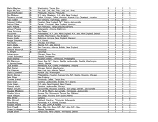 Martin Mayhew CB Washington, Tampa Bay 0 1 1 3
Bryan McCann CB Dal., Bal., Dal., Bal., Oak., Mia., Ari., Was. 0 0 0 1
Bryant McFadden CB Pittsburgh, Arizona, Pittsburgh 0 2 2 6
Ray Mickens CB N.Y. Jets, Cleveland, N.Y. Jets, New England 0 0 0 5
Terrance Mitchell CB Dallas, Chicago, Dallas, Houston, Kansas City, Cleveland, Houston 0 0 0 3
Alex Molden CB New Orleans, San Diego, Detroit 0 0 0 1
Antwaun Molden CB Houston, New England, N.Y. Giants, Jacksonville 0 1 0 1
Deltha O’Neal CB Denver, Cincinnati, New England, Houston 2 0 0 3
Darryl Pollard CB San Francisco, Tampa Bay Buccaneers 0 2 2 6
Jerraud Powers CB Indianapolis, Arizona, Baltimore 0 0 0 4
Traye Simmons CB San Diego 0 0 0 0
Otis Smith CB Philadelphia, N.Y. Jets, New England, N.Y. Jets, New England, Detroit 0 2 1 4
Shawn Springs CB Seattle, Washington, New England 1 0 0 5
Duane Starks CB Baltimore, Arizona, New England, Oakland 0 1 1 2
Reggie Stephens CB N.Y. Giants 0 0 0 2
Ken Taylor CB Chicago, San Diego 0 1 1 1
Darrin Walls CB Atlanta, N.Y. Jets, Detroit 0 0 0 2
Jason Webster CB San Francisco, Atlanta, Buffalo, New England 0 0 0 4
Dwayne Woodruff CB Pittsburgh 0 1 1 5
TJ Wright CB Cincinnati 0 0 0 0
Adrian Amos S Chicago, Green Bay 0 0 0 3
Jordan Babineaux S Seattle, Tennessee 0 1 0 5
Blaine Bishop S Houston (Oilers), Tennessee, Philadelphia 4 1 0 6
Will Blackmon S Green Bay, N.Y. Giants, Seattle, Jacksonville, Seattle, Washington 0 1 1 4
H. Bennie Blades S Detroit, Seattle 1 0 0 4
Jack Brewer S Minnesota, N.Y. Giants, Philadelphia, Arizona 0 0 0 0
Mark Carrier S Chicago, Detroit, Washington 3 0 0 5
Erik Coleman S New York Jets, Atlanta, Detroit 0 0 0 5
Danny Copeland S Kansas City, Washington 0 1 1 3
Quintin Demps S Philadelphia, Houston, Kansas City, N.Y. Giants, Houston, Chicago 0 0 0 8
Nate Ebner S New England 0 3 3 7
Thomas Everett S Pittsburgh, Dallas, Tampa Bay 1 2 2 2
Deon Grant S Carolina, Jacksonville, Seattle, N.Y. Giants 0 2 1 4
Victor Green S N.Y. Jets, New England, New Orleans 0 0 0 2
Sherrod Martin S Carolina, Jacksonville, Chicago 0 0 0 0
Marlon McCree S Jacksonville, Houston, Carolina, San Diego, Denver, Jacksonville 0 0 0 3
Douglas Middleton S N.Y. JETS, Miami, Jacksonville, Tennessee, Jacksonville 0 0 0 0
Charles Mincy S Kansas City, Minnesota, Tampa Bay, Oakland 0 0 0 5
Hanik Milligan S San Diego, Arizona, Saint Louis (Rams) 1 0 0 1
Mike Minter S Carolina 0 1 0 2
Mike Mitchell S Oakland, Carolina, Pittsburgh, Indianapolis 0 0 0 5
Ryan Mundy S Pittsburgh, N.Y. Giants, Chicago 0 2 1 3
Burgess Owens S N.Y. Jets, OAK/LA Raiders 1 1 1 2
Tyvis Powell S Sea., Cle., Ind., Sea., S.F., N.Y. Jets, S.F., Hou. 0 0 0 0
Shann Schillinger S Atlanta, Tennessee 0 0 0 3
Dwight Smith S Tampa Bay, New Orleans, Minnesota, Detroit 0 1 1 2
 