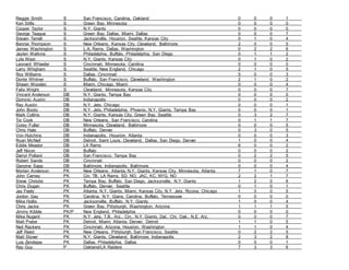 Reggie Smith S San Francisco, Carolina, Oakland 0 0 0 1
Ken Stills S Green Bay, Minnesota 0 0 0 0
Cooper Taylor S N.Y. Giants 0 0 0 0
George Teague S Green Bay, Dallas, Miami, Dallas 0 0 0 7
Steven Terrell S Jacksonville, Houston, Seattle, Kansas City 0 1 0 4
Bennie Thompson S New Orleans, Kansas City, Cleveland, Baltimore 2 0 0 5
James Washington S L.A. Rams, Dallas, Washington 0 2 2 6
Jaylen Watkins S Philadelphia, Buffalo, Philadelphia, San Diego 0 1 1 2
Lyle West S N.Y. Giants, Kansas City 0 1 0 2
Leonard Wheeler S Cincinnati, Minnesota, Carolina 0 0 0 0
Larry Whigham S Seattle, New England, Chicago 2 1 0 5
Roy Williams S Dallas, Cincinnati 5 0 0 3
Donte Whitner S Buffalo, San Francisco, Cleveland, Washington 2 1 0 2
Shawn Wooden S Miami, Chicago, Miami 0 0 0 4
Felix Wright S Cleveland, Minnesota, Kansas City 0 0 0 7
Vincent Anderson DB N.Y. Giants, Tampa Bay 0 0 0 0
Dominic Austin DB Indianapolis 0 0 0 2
Ray Austin DB N.Y. Jets, Chicago 0 0 0 1
John Booty DB N.Y. Jets. Philadelphia, Phoenix, N.Y. Giants, Tampa Bay 0 0 0 1
Mark Collins DB N.Y. Giants, Kansas City, Green Bay, Seattle 0 3 2 7
Toi Cook DB New Orleans, San Francisco, Carolina 0 1 1 7
Corey Fuller DB Minnesota, Cleveland, Baltimore 0 0 0 5
Chris Hale DB Buffalo, Denver 0 3 0 5
Von Hutchins DB Indianapolis, Houston, Atlanta 0 0 0 3
Ryan McNeil DB Detroit, Saint Louis, Cleveland, Dallas, San Diego, Denver 1 0 0 4
Eddie Meador DB LA Rams 6 0 0 2
Jeff Nixon DB Buffalo 0 0 0 2
Darryl Pollard DB San Francisco, Tampa Bay 0 2 2 5
Robert Sands DB Cincinnati 0 0 0 2
Gerome Sapp DB Baltimore, Indianapolis, Baltimore 0 0 0 4
Morten Anderson PK New Orleans, Atlanta, N.Y. Giants, Kansas City, Minnesota, Atlanta 7 1 0 7
John Carney PK Cin, TB, LA Rams, SD, NO, JAC, KC, NYG, NO 2 2 1 7
Steve Christie PK Tampa Bay, Buffalo, San Diego, Jacksonville, N.Y. Giants 1 2 0 6
Chris Dugan PK Buffalo, Denver, Seattle 0 1 0 1
Jay Feely PK Atlanta, N.Y. Giants, Miami, Kansas City, N.Y. Jets, Rizona, Chicago 1 0 0 5
Jordon Gay PK Carolina, N.Y. Gians, Carolina, Buffalo, Tennessee 0 0 0 0
Mike Hollis PK Jacksonville, Buffalo, N.Y. Giants 1 0 0 4
Chris Jacke PK Green Bay, Pittsburgh, Washington, Arizona 1 1 1 5
Jimmy Kibble PK/P New England, Philadelphia 0 0 0 0
Mike Nugent PK N.Y. Jets, T.B., Arz., Cin., N.Y. Giants, Dal., Chi, Oak., N.E. Arz. 0 0 0 7
Matt Prater PK Detroit, Miami, Atlanta, Denver, Detroit 1 1 0 5
Neil Rackers PK Cincinnati, Arizona, Houston, Washington 1 1 0 4
Jeff Reed PK New Orleans, Pittsburgh, San Francisco, Seattle 0 2 2 5
Matt Stover PK N.Y. Giants, Cleveland, Baltimore, Indianapolis 2 3 2 8
Luis Zendejas PK Dallas, Philadelphia, Dallas 0 0 0 1
Ray Guy P Oakland/LA Raiders 7 3 3 6
 