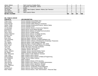 Johnny Hekker P Saint Louis/Los Angeles Rams 4 1 0 2
Jeff Locke P Minnesota, Indianapolis, Detroit 0 0 0 1
Spencer Roth P Buffalo 0 0 0 0
Jon Condo LS Dallas, New England, Oakland, Atlanta, San Francisco 2 1 0 2
John Denney LS Miami 2 0 0 2
Jake McQuaide LS Saint Louis/LA Rams 2 1 0 2
628 NFL PLAYERS 580 383 254 1958
NFL TEAM & LEAGUE
CONTACTS JOB DESCRIPTION
Felipe Corral Arizona Cardinals Social Media Host
Austin Crowe Arizona Cardinals Equipment Intern
Chase Russell Arizona Cardinals Media Relations Coordinator
Gabriel Trujillo Arizona Cardinals Broadcaster/Producer Spanish Media
Darius Vinnett Arizona Cardinals Scout
Luis Zendejas Arizona Cardinal Director of Community Relations
Kyle Benzion Atlanta Falcons Social Media Manager
Brian Cearns Atlanta Falcons Director of Football Communications
Danny Leskin Atlanta Falcons Football Analyst
Anthony Robinson Atlanta Falcons Director of College Scouting
Brandon Ruth Atlanta Falcons Director of Operations
Ben Steele Atlanta Falcons Offensive Assistant
Brian Duker Baltimore Ravens Defensive Assistant
John Eisenberg Baltimore Ravens Columnist at BaltimoreRavens.com
Jay O'Brien Baltimore Ravens Director of Broadcasting & Gameday Productions
Tom Valente Baltimore Ravens Public Relations Manager
Drew Wilkins Baltimore Ravens Assistant Defensive Line / OLBs
Dennis Lock Buffalo Bills Director of Football Research & Strategy
Tyler Pratt Buffalo Bills Player Personnel Coordinator
Jim Szoke Carolina Panthers Sports Director
Jason Tarver Cleveland Browns LBs Coach
Gordon Williams Cleveland Browns Assistant Athletic Trainer
Dan Zegers Cleveland Browns Personnel Coordinator
David Abbruzese Dallas Cowboys Public Relations Assistant
Travis Clark Dallas Cowboys Senior Director
Derek Eagleton Dallas Cowboys Senior Director of Media & Programming
Eric Ellingworth College Scout at Dallas Cowboys
Dana Jones Dallas Cowboys
Alex Loomis Dallas Cowboys Director of Pro Scouting
Jason McKay Dallas Cowboys Asst. Director of Football Administration
Tevin Nguyen Dallas Cowboys Senior Operations Manager
Shane Wilkinson Dallas Cowboys Football Research Analyst
Phil Milani Denver Broncos, Coordinating Producer/Reporter
Patrick Smyth Denver Broncos, Chief Communications Officer
Mark Thewes Denver Broncos Director, Team Administration - Personnel Dept.
 