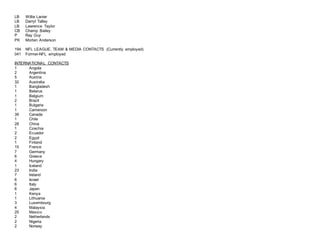 LB Willie Lanier
LB Darryl Talley
LB Lawrence Taylor
CB Champ Bailey
P Ray Guy
PK Morten Anderson
194 NFL LEAGUE, TEAM & MEDIA CONTACTS (Currently employed)
041 Former-NFL employed
INTERNATIONAL CONTACTS
1 Angola
2 Argentina
5 Austria
32 Australia
1 Bangladesh
1 Belarus
1 Belgium
2 Brazil
1 Bulgaria
1 Cameroon
39 Canada
1 Chile
28 China
1 Czechia
2 Ecuador
2 Egypt
1 Finland
15 France
7 Germany
6 Greece
4 Hungary
1 Iceland
23 India
7 Ireland
6 Israel
6 Italy
6 Japan
1 Kenya
1 Lithuania
3 Luxembourg
4 Malaysia
25 Mexico
2 Netherlands
2 Nigeria
2 Norway
 