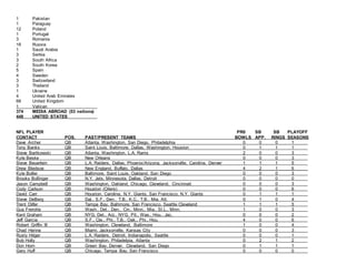 1 Pakistan
1 Paraguay
12 Poland
1 Portugal
3 Romania
18 Russia
1 Saudi Arabia
3 Serbia
3 South Africa
2 South Korea
5 Spain
4 Sweden
3 Switzerland
3 Thailand
1 Ukraine
4 United Arab Emirates
68 United Kingdom
1 Vatican
374 MEDIA ABROAD (53 nations)
448 UNITED STATES
NFL PLAYER PR0 SB SB PLAYOFF
CONTACT POS. PAST/PRESENT TEAMS BOWLS APP. RINGS SEASONS
Dave Archer QB Atlanta, Washington, San Diego, Philadelphia 0 0 0 1
Tony Banks QB Saint Louis, Baltimore, Dallas, Washington, Houston 0 1 1 1
Steve Bartkowski QB Atlanta, Washington. L.A. Rams 2 0 0 3
Kyle Beske QB New Orleans 0 0 0 3
Steve Beuerlein QB L.A. Raiders, Dallas, Phoenix/Arizona, Jacksonville, Carolina, Denver 1 1 1 5
Drew Bledsoe QB New England, Buffalo, Dallas 4 2 1 6
Kyle Boller QB Baltimore, Saint Louis, Oakland, San Diego 0 0 0 3
Brooks Bollinger QB N.Y. Jets, Minnesota, Dallas, Detroit 0 0 0 0
Jason Campbell QB Washington, Oakland, Chicago, Cleveland, Cincinnati 0 0 0 3
Cody Carlson QB Houston (Oilers) 0 0 0 6
David Carr QB Houston, Carolina, N.Y. Giants, San Francisco, N.Y. Giants 0 1 1 1
Steve DeBerg QB Dal., S.F., Den., T.B., K.C., T.B., Mia. Atl. 0 1 0 4
Trent Dilfer QB Tampa Bay, Baltimore, San Francisco, Seattle Cleveland 1 1 1 5
Gus Frerotte QB Wash., Det., Den., Cin., Minn., Mia., St.L., Minn. 1 0 0 3
Kent Graham QB NYG, Det., Arz., NYG, Pit., Was., Hou., Jac. 0 0 0 2
Jeff Garcia QB S.F., Cle., Phi., T.B., Oak., Phi., Hou. 4 0 0 6
Robert Griffin III QB Washington, Cleveland, Baltimore 1 0 0 4
Chad Henne QB Miami, Jacksonville, Kansas City 0 0 0 3
Rusty Hilger QB L.A. Raiders, Detroit, Indianapolis, Seattle 0 0 0 1
Bob Holly QB Washington, Philadelpia, Atlanta 0 2 1 2
Don Horn QB Green Bay, Denver, Cleveland, San Diego 0 1 1 1
Gary Huff QB Chicago, Tampa Bay, San Francisco 0 0 0 0
 