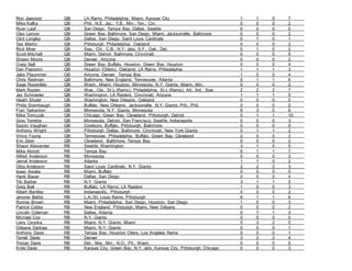 Ron Jaworski QB LA Rams, Philadelphia, Miami, Kansas City 1 1 0 7
Mike Kafka QB Phil., N.E, Jac., T.B., Min., Ten., Cin. 0 0 0 2
Ryan Leaf QB San Diego, Tampa Bay, Dallas, Seattle 0 0 0 0
Cleo Lemon QB Green Bay, Baltimore, San Diego, Miami, Jacksonville, Baltimore 0 0 0 2
Clint Longley QB Dallas, San Diego, Saint Louis Cardinals 0 1 0 1
Tee Martin QB Pittsburgh, Philadelphia, Oakland 0 0 0 2
Rick Mirer QB Sea., Chi., C.B., N.Y. Jets, S.F., Oak., Det. 0 1 0 2
Scott Mitchell QB Miami, Detroit, Baltimore, Cincinnati 0 0 0 5
Shawn Moore QB Denver, Arizona 0 0 0 2
Craig Nall QB Green Bay, Buffalo, Houston, Green Bay, Houston 0 0 0 4
Dan Pastorini QB Houston (Oilers), Oakland, LA Rams, Philadelphia 1 1 1 3
Jake Plaummer QB Arizona, Denver, Tampa Bay 1 0 0 4
Chris Redman QB Baltimore, New England, Tennessee, Atlanta 0 1 1 6
Sage Rosenfels QB Wash., Miami, Houston, Minnesota, N.Y. Giants, Miami, Min. 0 0 0 2
Mark Rypien QB Was., Cle., St.L (Rams), Philadelphia, St.L (Rams), Atl., Ind., Sea. 2 2 2 7
Jay Schroeder QB Washington, LA Raiders, Cincinnati, Arizona 1 1 1 5
Heath Shuler QB Washington, New Orleans, Oakland 0 0 0 0
Philip Stambaugh QB Buffalo, New Orleans, Jacksonville, N.Y. Giants, Pitt., Phil. 0 0 0 0
Fran Tarkenton QB Minnesota, N.Y. Giants, Minnesota 9 3 0 6
Mike Tomczak QB Chicago, Green Bay, Cleveland, Pittsburgh, Detroit 0 1 1 10
Gino Torretta QB Minnesota, Detroit, San Francisco, Seattle, Indianapolis 0 0 0 3
Dustin Vaughan QB Cowboys, Buffalo, Pittsburgh, Baltimore 0 0 0 0
Anthony Wright QB Pittsburgh, Dallas, Baltimore, Cincinnati, New York Giants 0 1 1 2
Vince Young QB Tennessee, Philadelphia, Buffalo, Green Bay, Cleveland 2 0 0 3
Eric Zeier QB Cleveland, Baltimore, Tampa Bay 0 0 0 2
Shaun Alexander RB Seattle, Washington 3 1 0 5
Mike Alstott RB Tampa Bay 6 1 1 7
Alfred Anderson RB Minnesota 0 0 0 3
Jamal Anderson RB Atlanta 1 1 0 2
Ottis Anderson RB Saint Louis Cardinals, N.Y. Giants 2 2 2 3
Isaac Asiata RB Miami, Buffalo 0 0 0 0
Hank Bauer RB Dallas, San Diego 0 0 0 4
Tiki Barber RB N.Y. Giants 3 1 1 5
Greg Bell RB Buffalo, LA Rams, LA Raiders 1 0 0 3
Albert Bentley RB Indianapolis, Pittsburgh 0 0 0 2
Jerome Bettis RB L.A./St. Louis Rams, Pittsburgh 6 1 1 6
Ronnie Brown RB Miami, Philadelphia, San Diego, Houston, San Diego 1 0 0 3
Patrick Cobbs RB New England, Pittsburgh, Miami, New Orleans 0 0 0 2
Lincoln Coleman RB Dallas, Atlanta 0 1 1 3
Michael Cox RB N.Y. Giants 0 0 0 0
Larry Csonka RB Miami, N.Y. Giants, Miami 5 3 2 5
Orleans Darkwa RB Miami, N.Y. Giants 0 0 0 1
Anthony Davis RB Tampa Bay, Houston Oilers, Los Angeles Rams 0 0 0 1
Terrell Davis RB Denver 3 2 2 4
Tristan Davis RB Det., Mia., Min., N.O., Pit., Wash. 0 0 0 0
Knile Davis RB Kansas City, Green Bay, N.Y. Jets, Kansas City, Pittsburgh, Chicago 0 0 0 3
 