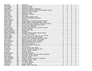 Silas Redd RB Washington 0 0 0 1
Gerald Riggs RB Atlanta, Washington 3 1 1 3
Evan Royster RB Washington, Atlanta 0 0 0 1
Mike Sellers RB Washington, Cleveland, Washington 1 0 0 3
Antowain Smith RB Buffalo, New England, Tennessee, New Orleans, Houston 0 2 2 4
Clifton Smith RB Tampa Bay, Miami, Cleveland 1 0 0 0
Musa Smith RB Baltimore, N.Y. Jets 0 0 0 2
Duce Staley RB Philadelphia, Pittsburgh 0 1 1 5
James Starks RB Green Bay 0 1 1 7
Howard Stevens RB New Orleans, Baltimore (Colts) 0 0 0 3
Chris Taylor RB Houston, New England, New Orleans 0 0 0 4
Darrell Thompson RB Green Bay 0 0 0 2
Spencer Tillman RB Houston (Oilers), San Francisco, Houston (Oilers) 0 1 1 6
Robert Turbin RB Seattle, Cleveland, Dallas, Indianapolis, Seattle 0 1 1 3
Spencer Ware RB Seattle, Kansas City, Indianapolis, Kansas City, Chicago 0 2 2 7
Derrick Ward RB N.Y. Jets, N.Y. Giants, Tampa Bay, Houston 0 1 1 4
Chris Warren RB Seattle, Dallas, Philedelphia 3 0 0 4
Joe Washington RB San Diego, Baltimore (Colts), Washington, Atlanta 1 2 1 3
Jonathan Wells RB Houston, Indianapolis 0 0 0 0
Dominque Williams RB Minnesota, N.Y. Jets 0 0 0 0
Derrick Witherspoon RB Philadelphia 0 0 0 2
Obafemi Ayanbadejo FB Minnesota, Baltimore, Miami, Arizona, Chicago 0 1 1 4
Jarrod Bunch FB N.Y. Giants, L.A. Raiders 0 0 0 1
Jedidiah Collins FB Phi., Chi., Cle., K.C., Ari., Cle., Ten., N.O., Det. Dal. 0 0 0 4
Patrick DiMarco FB San Diego, Kansas City, Atlanta, Buffalo 1 1 1 2
Jerome Felton FB Detroit, Carolina, Indianapolis, Minnesota, Buffalo 1 0 0 1
Justin Green FB Baltimore, N.Y. Jets, Arizona, New England 0 0 0 5
Chris Gronkowski FB Dallas, Indianapolis, Denver, San Diego 0 0 0 1
Austin Johnson FB Baltimore, New Orleans, Tampa Bay 0 1 1 3
Mike Karney FB New Orleans, Saint Louis 2 0 0 1
Spencer Larsen FB Denver, New England, Tampa Bay 0 0 0 2
Bruce Miller FB San Francisco 0 1 0 3
Brian Milne FB Cincinnati, Seattle, New Orleans 0 0 0 2
Lorenzo Neal FB NO, STJ. TB, TEN, CIN, SD, BAL, OAK 4 1 0 6
J.R. Niklos FB LA Rams, Oakland, Cleveland 0 0 0 2
Ricky Ortiz FB Baltimore, Atlanta 0 0 0 0
Michael Robinson FB San Francisco, Seattle 1 1 1 3
Wynel Seldon FB Washington, Buffalo, Saint Louis, Detroit, Washington 0 0 0 1
Darrel Young FB Washington, Chicago, Carolina 0 0 0 3
Jared Abbrederis WR Green Bay, Detroit 0 0 0 3
Derrick Alexander WR Cleveland, Baltimore, Kansas City, Minnesota 0 0 0 1
Lance Alworth WR San Diego Chargers, Dallas 7 2 2 4
Fred Barnett WR Philadelphia, Miami 1 0 0 4
Odell Beckham WR N.Y. Giants, Cleveland 3 0 0 2
Earl Bennett WR Chicago, Cleveland 0 0 0 2
Don Beebe WR Buffalo, Carolina, Green Bay 0 1 1 7
 