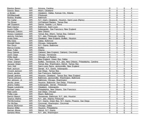 Brenton Bersin WR Arizona, Carolina 0 1 0 4
Davone Bess WR Miami, Cleveland 0 0 0 1
JJ Birden WR Cleveland, Dallas, Kansas City, Atlanta 0 0 0 7
Will Blackwell WR Pittsburgh 0 0 0 2
Rodney Bradley WR Baltimore 0 0 0 1
Tim Carter WR N.Y. Giant, Cleveland, Houston, Saint Louis (Rams) 0 0 0 3
Tim Brown WR LA/Oakland Raiders, Tampa Bay 9 1 0 6
Jeff Chadwick WR Detroit, Seattle, L.A. Rams 0 0 0 1
Mark Clayton WR Baltimore, Saint Louis 0 0 0 3
Austin Collie WR Indianapolis, San Francisco, New England 0 1 0 4
Marques Colston WR New Orleans 0 1 1 5
Horace Copeland WR Tampa Bay, Miami, Tampa Bay, Oakland 0 0 0 1
Jerricho Cotchery WR N.Y. Jets, Pittsburgh, Carolina 0 0 0 7
Andre Davis WR Cleveland, New England, Buffalo, Houston 0 0 0 2
Billy Davis WR Dallas, Baltimore 0 2 2 4
Wendell Davis WR Chicago, Indianapolis 0 0 0 4
Ron Dixon WR N.Y. Giants, Baltimore 0 1 0 2
Marcus Easley WR Buffalo 0 0 0 0
Devin Fuller WR Atlanta 0 1 0 2
Doug Gabriel WR Oakland, New England, Oakland, Cincinnati 0 0 0 0
Justin Gage WR Chicago, Tennessee 0 1 0 4
Willie Gault WR Chicago, LA Raiders 0 1 1 7
d-Terry Glenn WR New England, Green Bay, Dallas 1 2 1 8
Trevor Graham WR Buffalo, Tennessee, N.Y. Jets, New Orleans, Philadelphia, Carolina 0 0 0 0
Jacquez Green WR Tampa Bay, Washington, Detroit, Tampa Bay 0 0 0 3
Torry Holt WR Saint Louis Rams, Jacksonville, New England 7 2 1 5
Mark Jackson WR Denver. N.Y. Giants, Indianapolis 0 1 0 4
Vincent Jackson WR San Diego, Tampa Bay 3 0 0 5
Chuck Jacobs WR San Francisco, Baltimore 0 0 0 0
Darnell Jenkins WR Houston, Cleveland, Tampa Bay, New England 0 1 0 3
Patrick Johnson WR Baltimore, Jacksonville, Washington, Baltimore 0 1 1 2
Ron Johnson, Jr. WR Baltimore, Chicago, Washington 0 0 0 2
Jacoby Jones WR Houston, Baltimore, San Diego, Pittsburgh 1 1 1 4
Jeremy Kelley WR Indianapolis, Denver, Pittsburgh 0 0 0 0
Reggie Langhorne WR Cleveland, Indianapolis 0 0 0 5
Michael Lewis WR Philadelphia, New Orleans, San Francisco 1 0 0 1
Nate Lewis WR San Diego, Chicago 0 0 0 3
Phillip Livas WR Miami, Baltimore 0 0 0 0
Derrick Mason WR Tennessee, Baltimore, N.Y. Jets, Houston 2 1 0 9
Terance Mathis WR N.Y. Jets, Atlanta, Pittsburgh 1 0 0 4
Phil McConkey WR N.Y. Giants, Green Bay, N.Y. Giants, Phoenix, San Diego 0 1 1 3
Tim McGee WR Cincinnati, Washington, Cincinnati 0 0 0 2
Dennis McKinnon WR Chicago, Dallas 0 1 1 5
Braxton Miller WR Houston, Philadelphia 0 0 0 2
Herman Moore WR Detroit, N,Y, Giants 4 0 0 7
Santana Moss WR N.Y. Jets, Washington 1 0 0 6
 