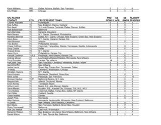 Kevin Williams WR Dallas, Arizona, Buffalo, San Francisco 0 2 2 6
Eric Wright WR Chicago 0 0 0 0
NFL PLAYER PRO SB SB PLAYOFF
CONTACT POS. PAST/PRESENT TEAMS BOWLS APP. RINGS SEASONS
Charles Arbuckle TE Indianapolis 0 0 0 1
Kyle Auffray TE New England, Arizona, Oakland 0 0 0 1
Rob Awalt TE St. Louis/Phoenix Cardinals, Dallas, Denver, Buffalo 0 2 0 3
Matt Balasavage TE Baltimore 0 0 0 1
Gary Barnidge TE Carolina, Cleveland 1 0 0 1
Mark Bavaro TE N.Y. Giants, Cleveland, Philadelphia 2 2 2 4
Martellus Bennett TE Dallas, N.Y. Giants, Chicago, New England, Green Bay, New England 1 1 1 3
Kevin Boss TE N.Y. Giants, Oakland, Kansas City 0 1 1 2
John Bronson TE Arizona 0 0 0 0
Trey Burton TE Philadephia, Chicago 0 1 1 2
Chase Coffman TE Cincinnati, Tampa Bay, Atlanta, Tennessee, Seattle, Indianapolis 0 0 0 4
Doug Cosbie TE Dallas 3 0 0 6
Howard Cross TE N.Y. Giants 0 2 1 5
Jason Dunn TE Philadelphia, Kansas City 0 0 0 3
Kendall Gammon TE/LS Pittsburgh, New Orleans, Kansas City 1 1 0 6
Andrew Glover TE Los Angeles/Oakland Raiders, Minnesota, New Orleans 0 0 0 6
Tony Gonzalez TE Kansas City, Atlanta 14 0 0 6
MarQueis Gray TE San Francisco, Cleveland, Minnesota, Buffalo, Miami 0 0 0 1
Garrett Griffin TE New Orleans 0 0 0 2
Jackie Harris TE Green Bay, Tampa Bay, Tennessee, Dallas 1 1 0 3
JP Holtz TE Cleveland, Washington, Chicago 0 0 0 1
Christian Hopkins TE N.Y. Giants 0 1 1 1
Darryl Ingram TE Minnesota, Cleveland, Green Bay 0 0 0 2
Brent Jones TE Pittsburgh, San Francisco 4 3 3 10
Bronson Kaufusi TE/P Baltimore Ravens, N.Y. Jets 0 0 0 0
Reggie Kelly TE Atlanta, Cincinnati, Atlanta 0 0 0 4
Erron Kinney TE Tennessee Titans 0 0 0 3
Arthur Lynch TE Miami, N.Y. Jets, Denver, Atlanta 0 0 0 0
Steve Maneri TE Houston, N.E., Kansas City, Chicago, T.B., N.E., NYJ 0 0 0 1
Tony McGee TE Cincinnati, Dallas, Tampa Bay, Dallas, NY Giants 0 0 0 0
Zach Miller TE Oakland, Seattle 1 1 1 3
Orson Mobley TE Denver 0 3 0 3
Josiah Price TE Minnesota 0 0 0 0
Allen Reisner TE Minnesota, Jacksonville, Minnesota, New England, Baltimore 0 1 1 3
Irv Smith TE New Orleans, San Francisco, Cleveland 0 0 0 1
Ben Steele TE San Francisco, Oakland, Green Bay, Houston 0 0 0 0
Quinn Sypniewski TE Baltimore 0 0 0 3
Rick Doc Walker TE Cincinnati, Washington 0 2 1 3
Benjamin Watson TE New England, Cleveland, New Orleans, Baltimore, New Orleans 0 2 1 7
Daniel Wilcox TE N.Y. Jets, Tampa Bay, Baltimore 0 2 2 4
 